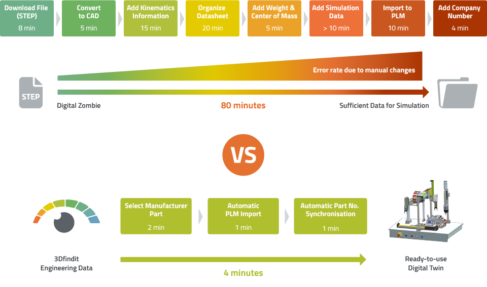 A diagram compares the time and steps needed for creating a digital model via two processes. The 'Digital Zombie' process involves multiple manual steps totaling 80 minutes, with potential errors. The steps include downloading a file, converting it to CAD, adding kinematics, organizing data, adding weight, simulation data, importing to PLM, and adding a company number. The '3Dfindit Engineering Data' process, contrastingly, simplifies the task into three automated steps: selecting a manufacturer part, automatic PLM import, and part synchronization, resulting in a ready-to-use digital twin in 4 minutes.
