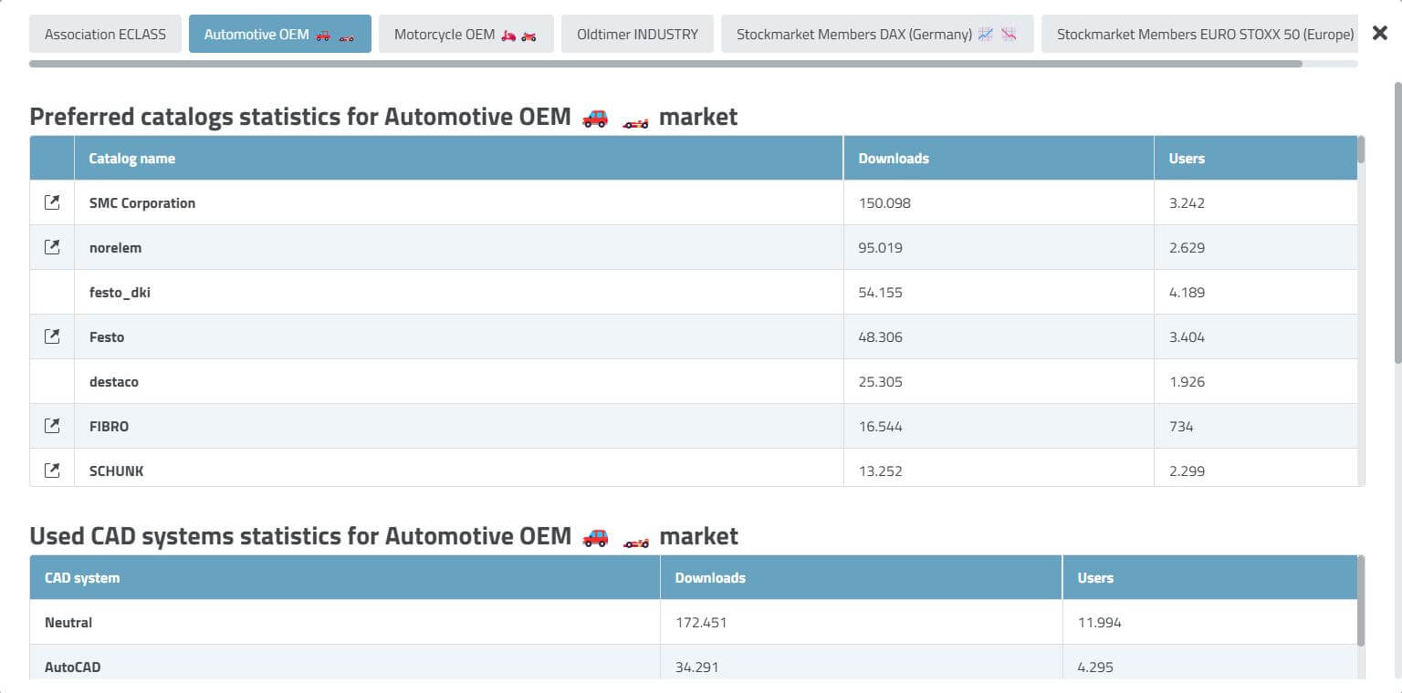 COLLABORATION 3Dfindit: Markets specific statistics