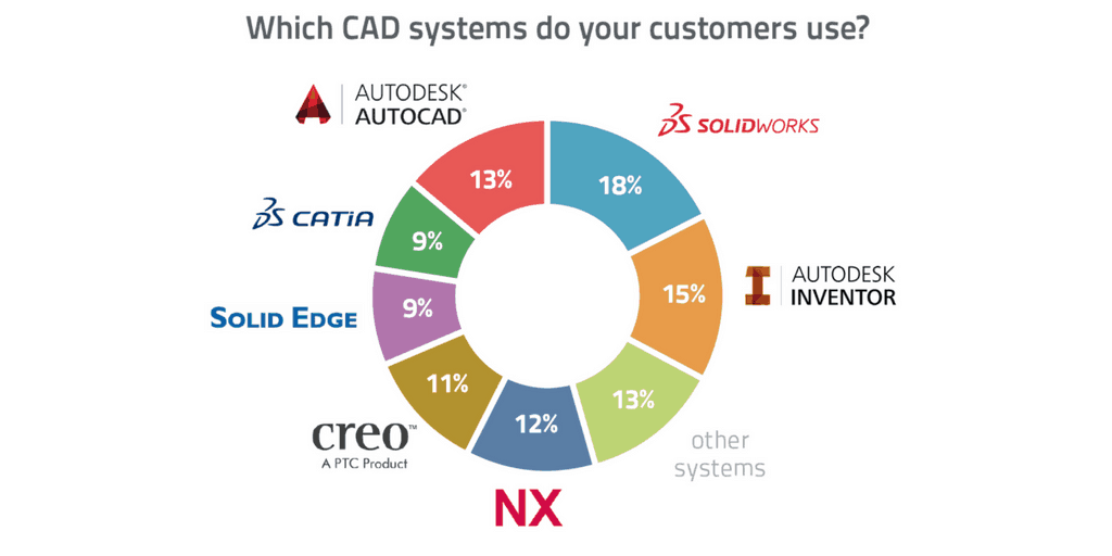 Grow Your Reach by Proving More CAD Formats as Native Downloads
