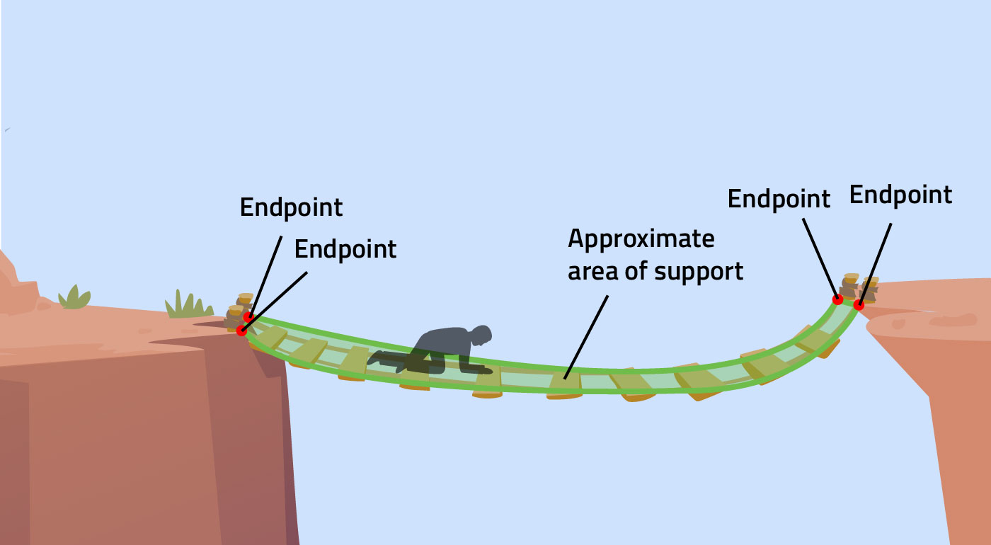 person crawling across a rope bridge connected with four points total, area of support marked person crawling across a rope bridge connected with four points total, area of support marked. Engineering a Carnival Scam: The Secret Behind the Carnival Ladder Climb
