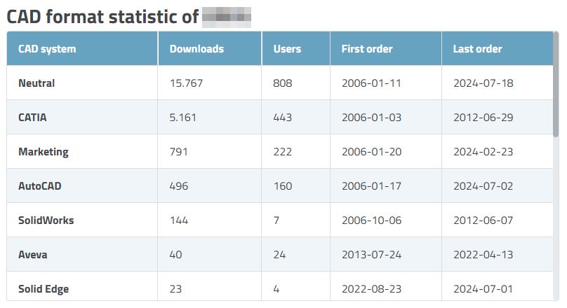 COLLABORATION 3Dfindit: CAD Format Statistic