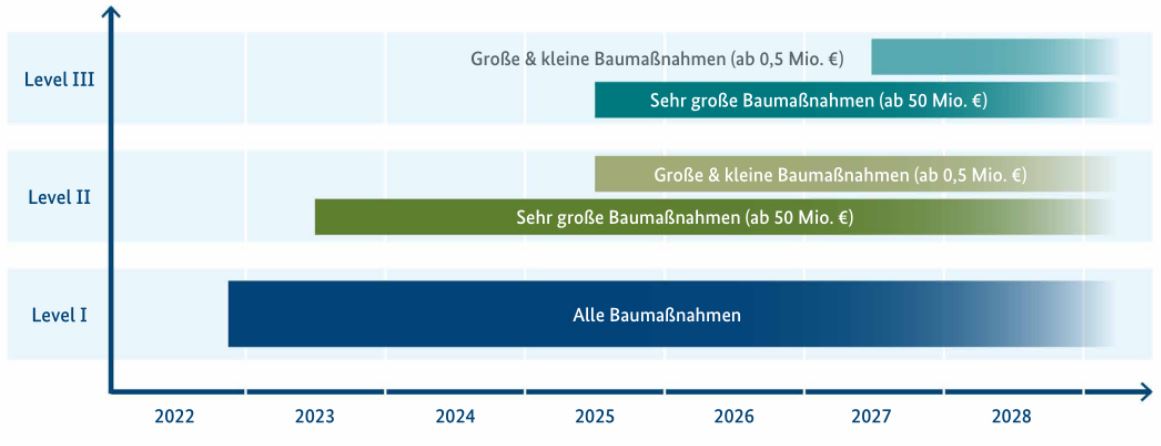 Masterplan Bim Bundesbauten Zeitplan