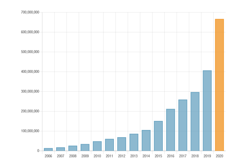 3D Part Download Stats: Record Year for Manufacturer CAD Delivery