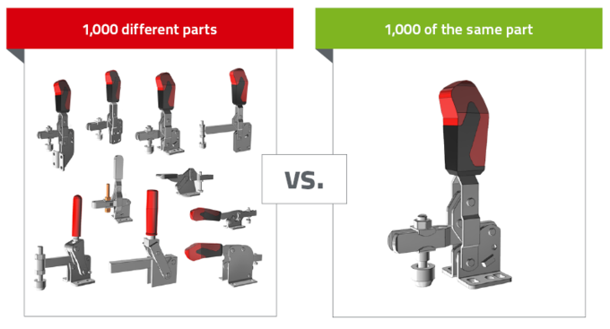 Advantage of only one standard part compared to many identical parts