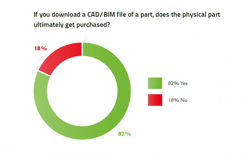 Pie chart survey: 82 Physical Product