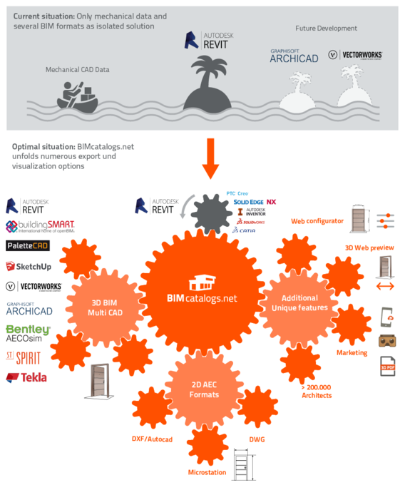 BIMcatalogs.net - the multiplicator for your product data