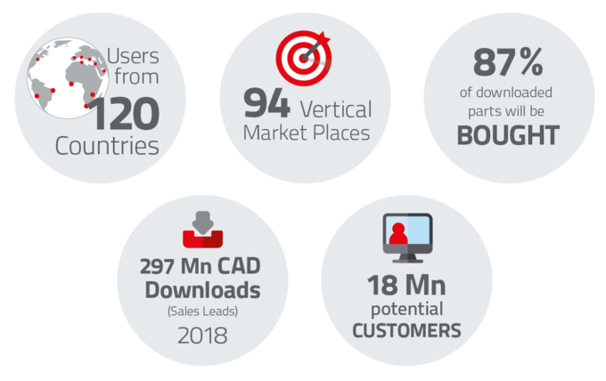 Manufacturers, engineers and designers benefit from the PARTcommunity