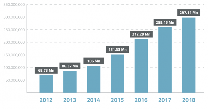 Downloads increase from year to year