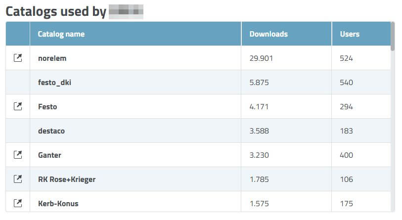 COLLABORATION 3Dfindit: Catalogs Statistic