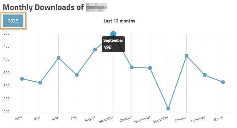 COLLABORATION 3Dfindit: Monthly Download Statistic