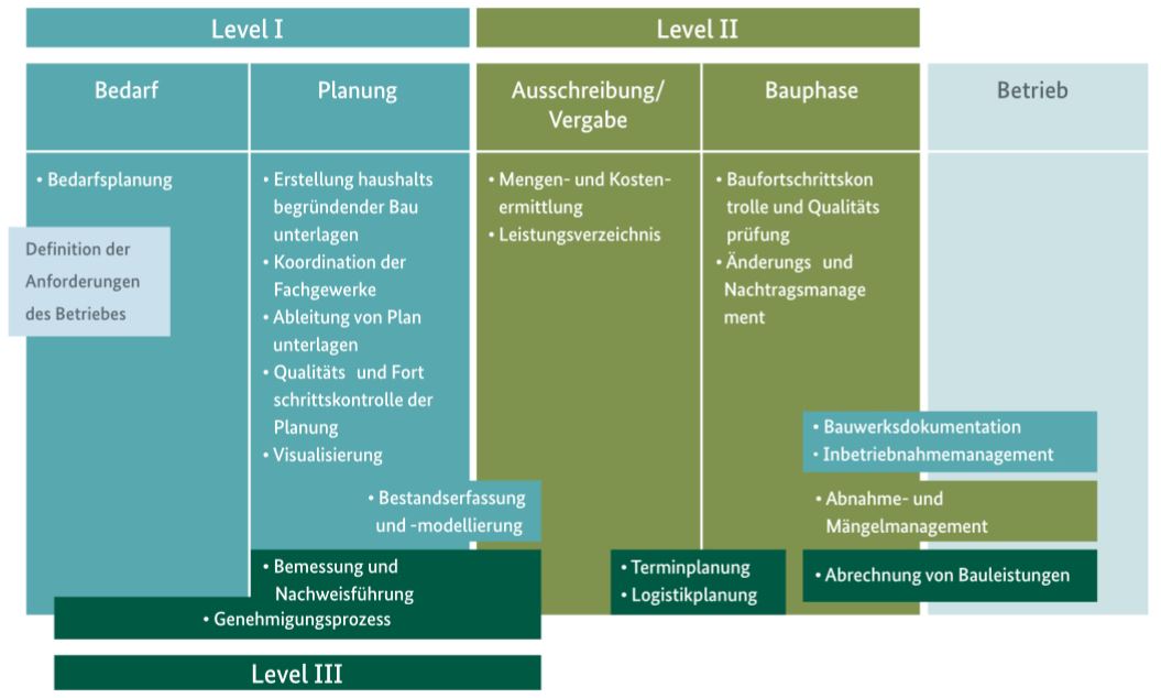 Masterplan BIM: Zuordnung der Anwendungsfälle in Level 1 bis 3