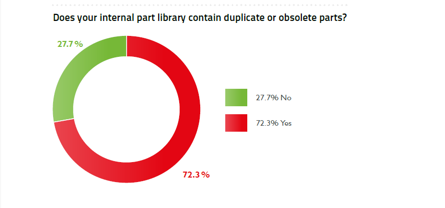 Pie chart: Does Your Internal Part Library Contain Duplicate or Obsolete Parts? 72 percent say yes.
