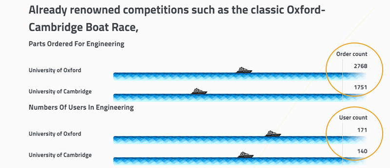 Boat race between Oxford and Cambridge