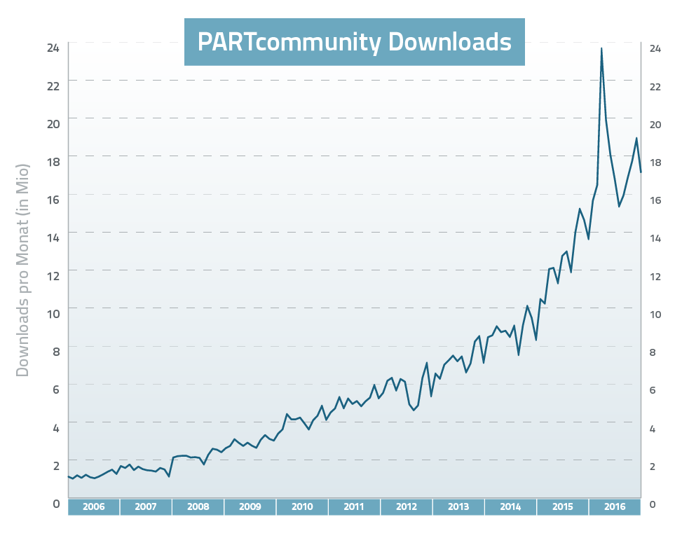 Mehr als 700 Komponentenhersteller weltweit nutzen die digitalen CADENAS Produktkataloge mit den 3D CAD Download Portalen für digitale Engineering Daten sowie die Interaktiven Produktkonfiguratoren, basierend auf der eCATALOGsolutions Technologie von CADENAS. 