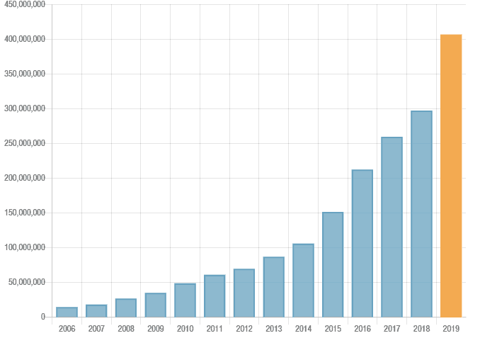 2019 3d part download stats_graph