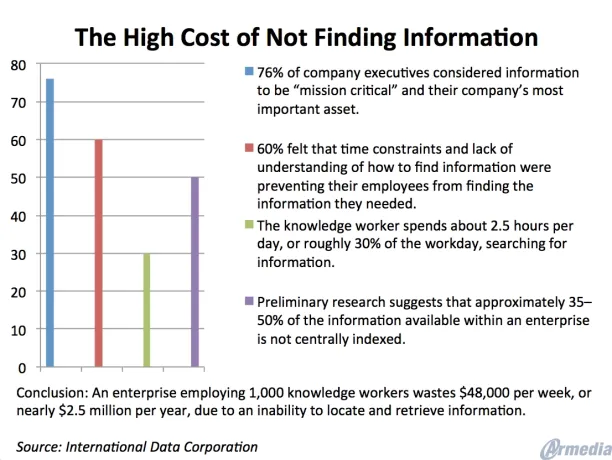 The High Cost of Not Finding Information 612x461.png
