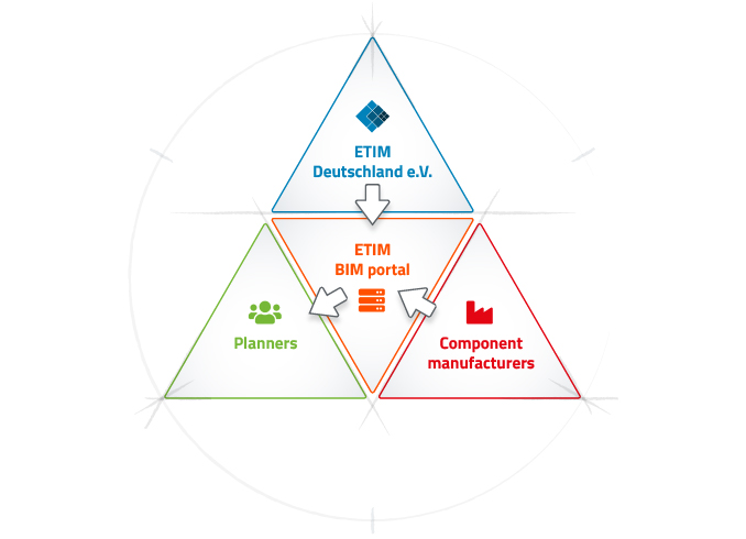 New ETIM BIM portal of ETIM Deutschland simplifies processes in digital ...