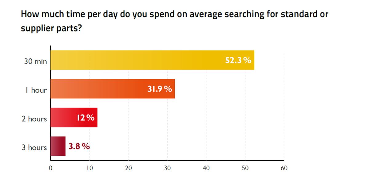 2022 Engineering Efficiency Report 48 Percent Spend an Hour or More Searching for Parts 1200 630