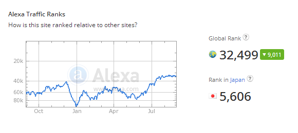 PARTcommunity Rating on Alexa