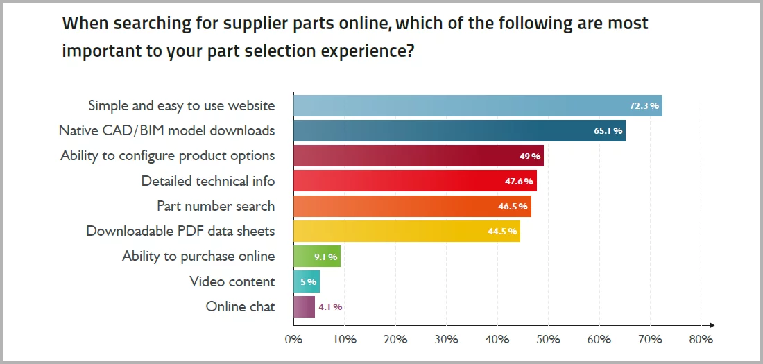 Survey Report Chart What Engineers Want Online