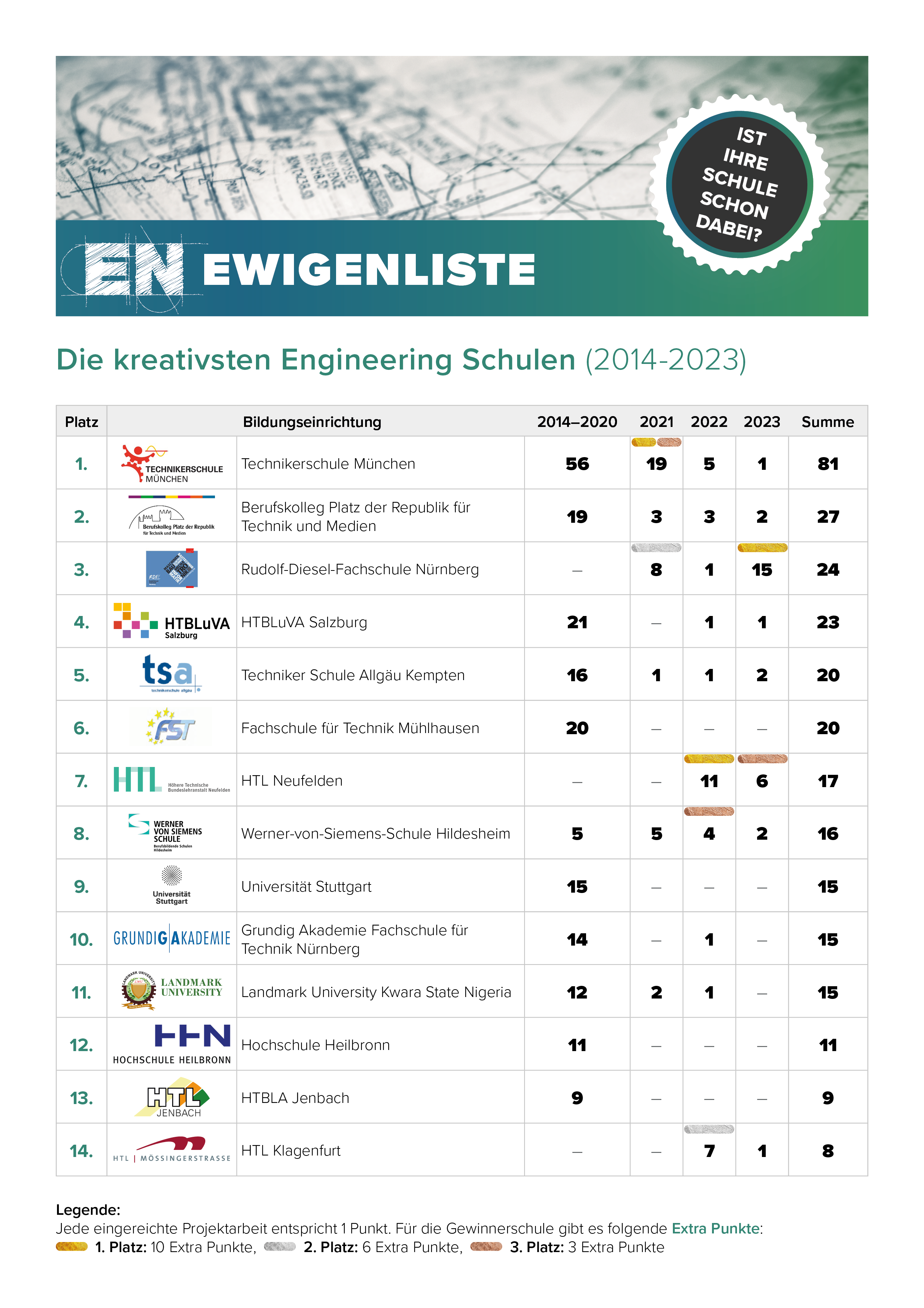 Engineering Newcomer Ewigenliste 2023