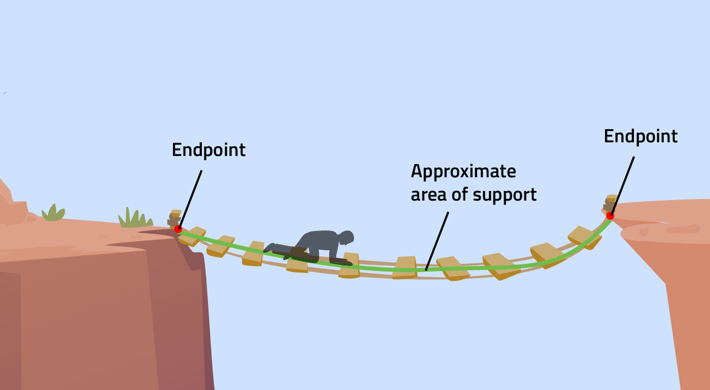 person crawling across a rope bridge connected with two points total, area of support marked person crawling across a rope bridge connected with two points total, area of support marked. Engineering a Carnival Scam: The Secret Behind the Carnival Ladder Climb